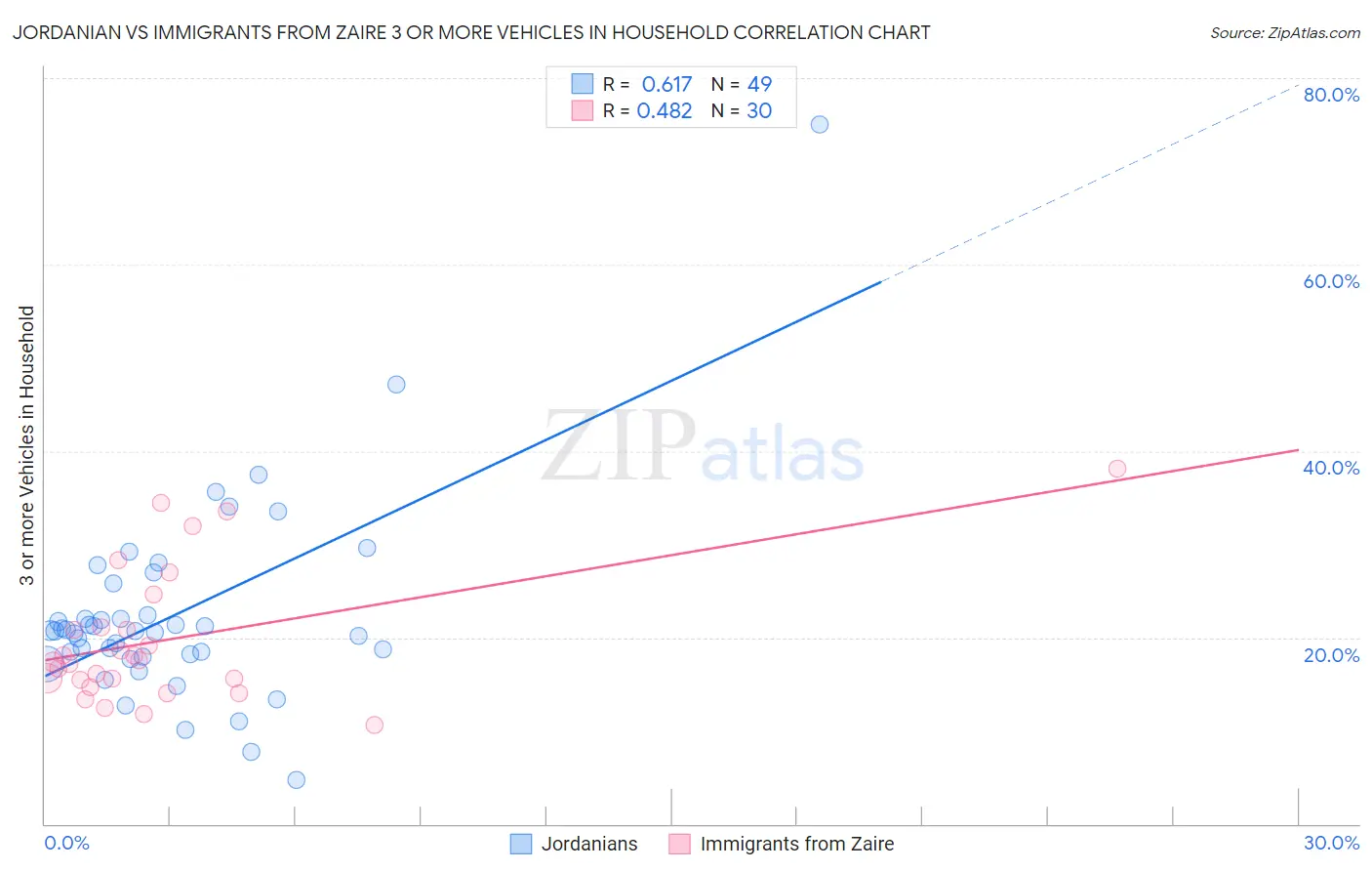 Jordanian vs Immigrants from Zaire 3 or more Vehicles in Household