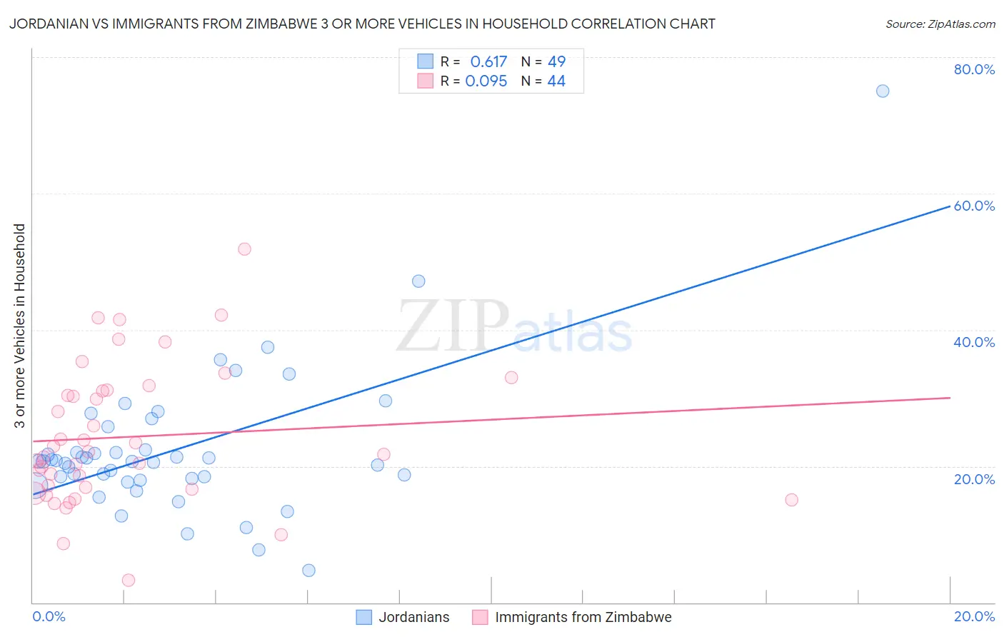 Jordanian vs Immigrants from Zimbabwe 3 or more Vehicles in Household