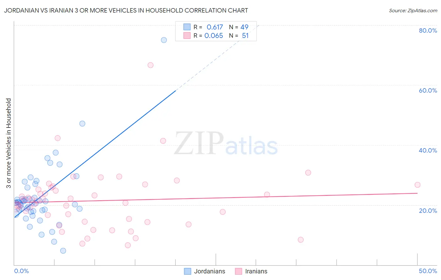 Jordanian vs Iranian 3 or more Vehicles in Household