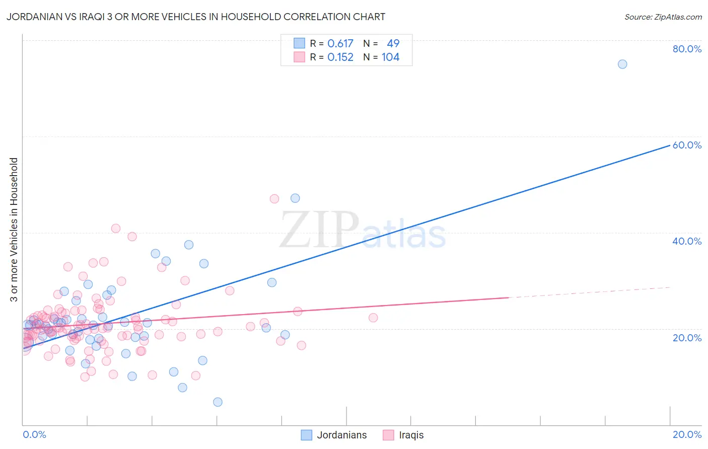 Jordanian vs Iraqi 3 or more Vehicles in Household