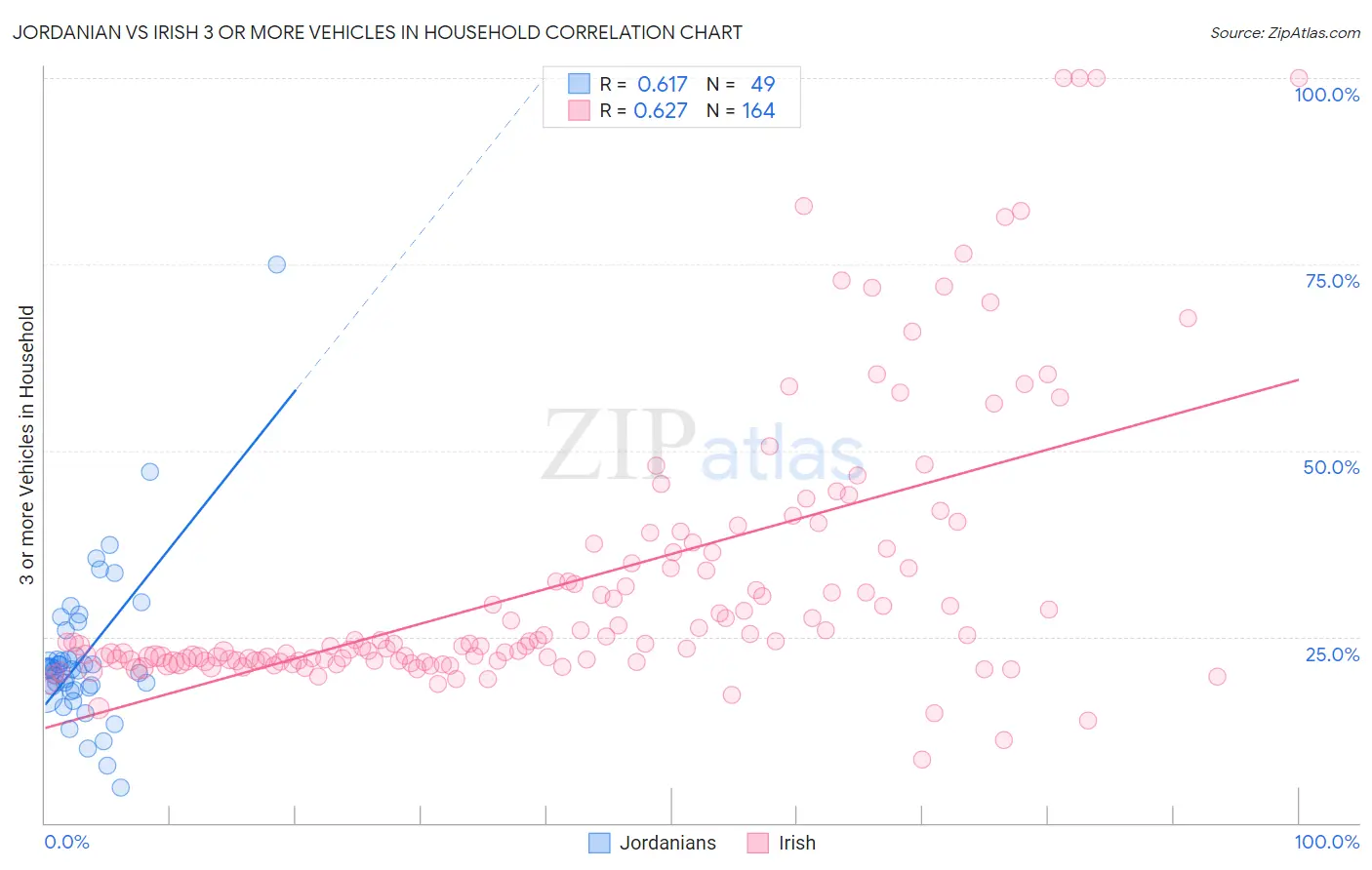 Jordanian vs Irish 3 or more Vehicles in Household