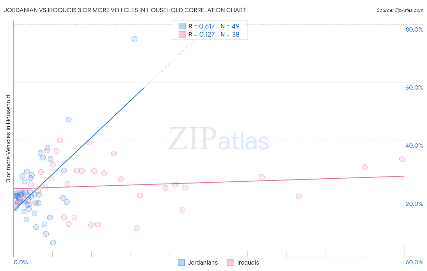 Jordanian vs Iroquois 3 or more Vehicles in Household
