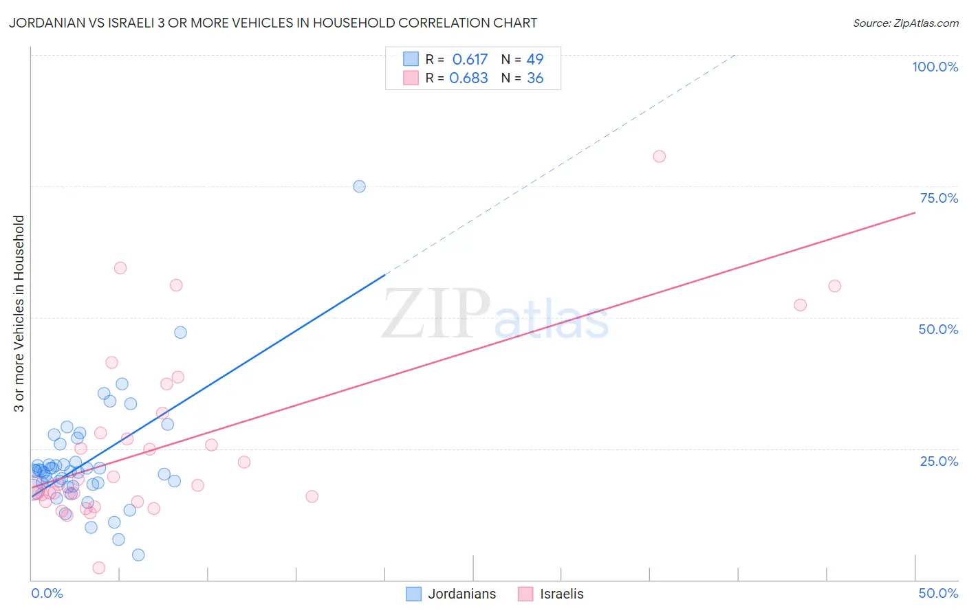 Jordanian vs Israeli 3 or more Vehicles in Household