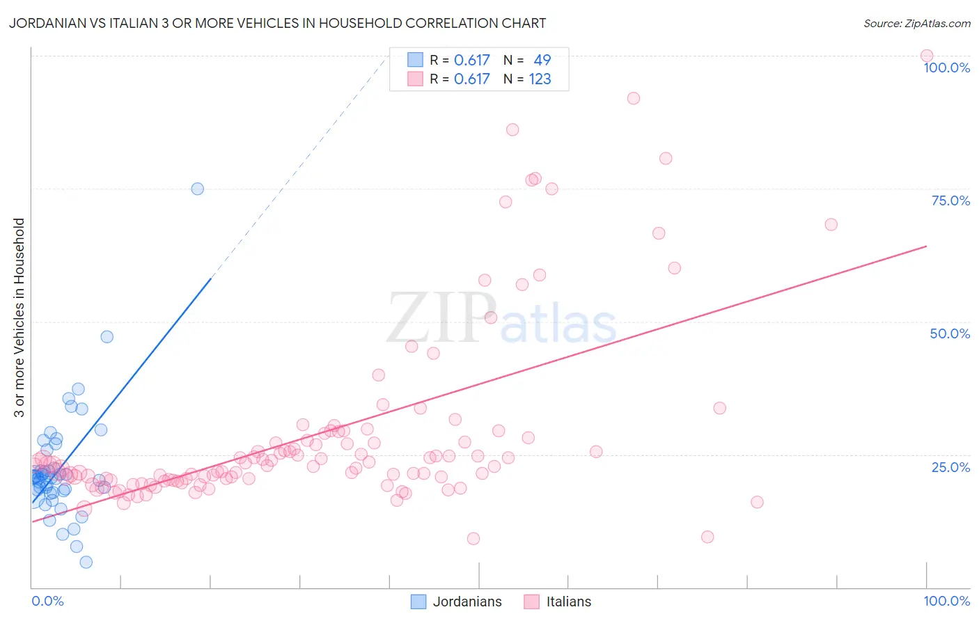 Jordanian vs Italian 3 or more Vehicles in Household