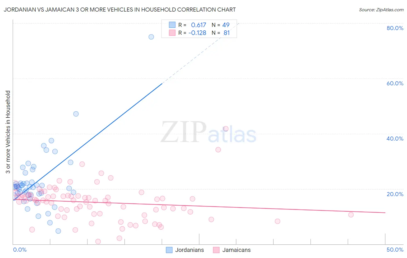 Jordanian vs Jamaican 3 or more Vehicles in Household