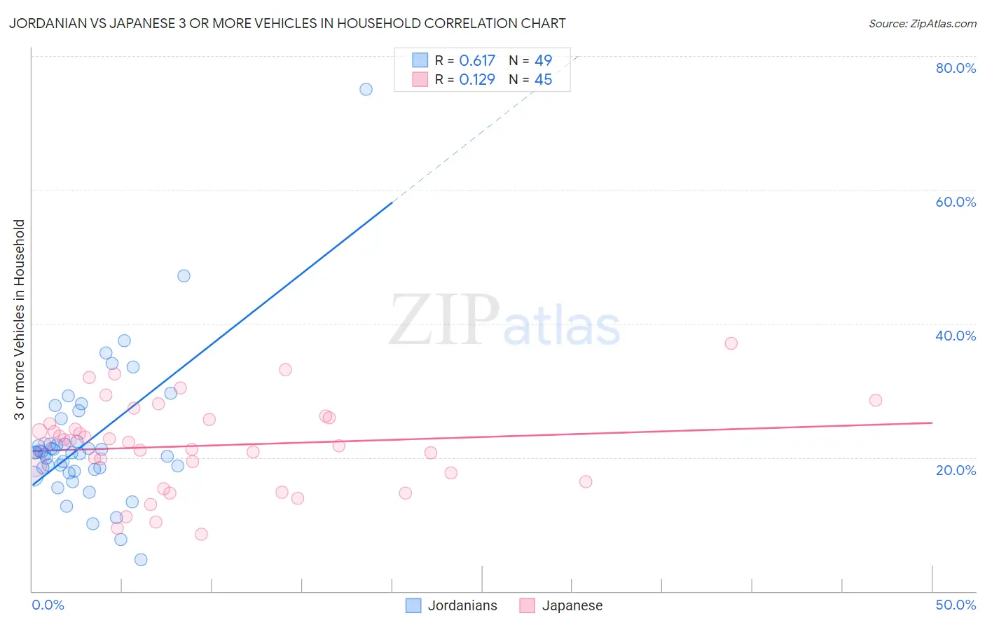 Jordanian vs Japanese 3 or more Vehicles in Household