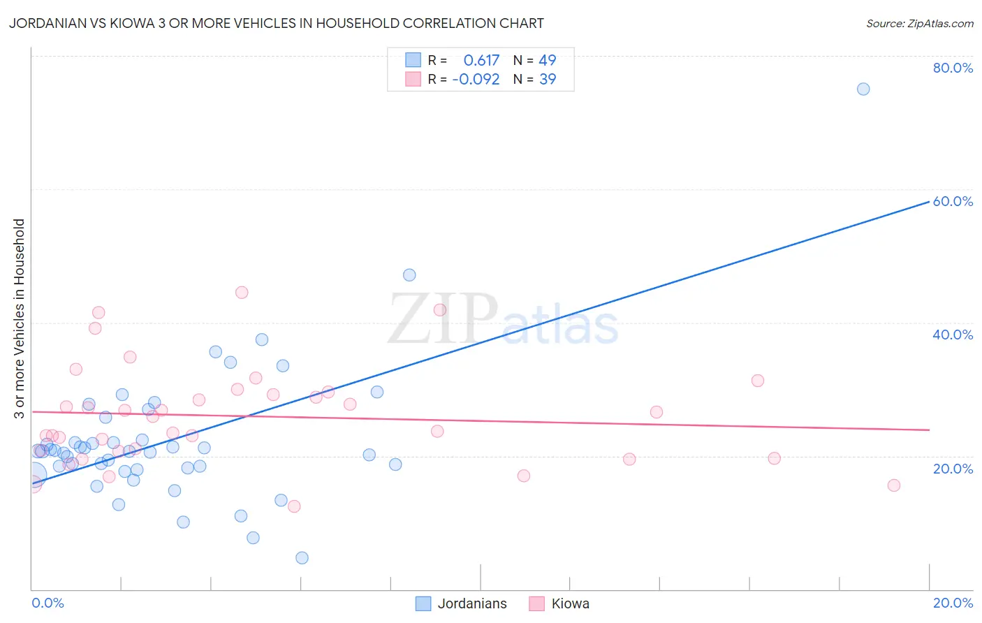 Jordanian vs Kiowa 3 or more Vehicles in Household