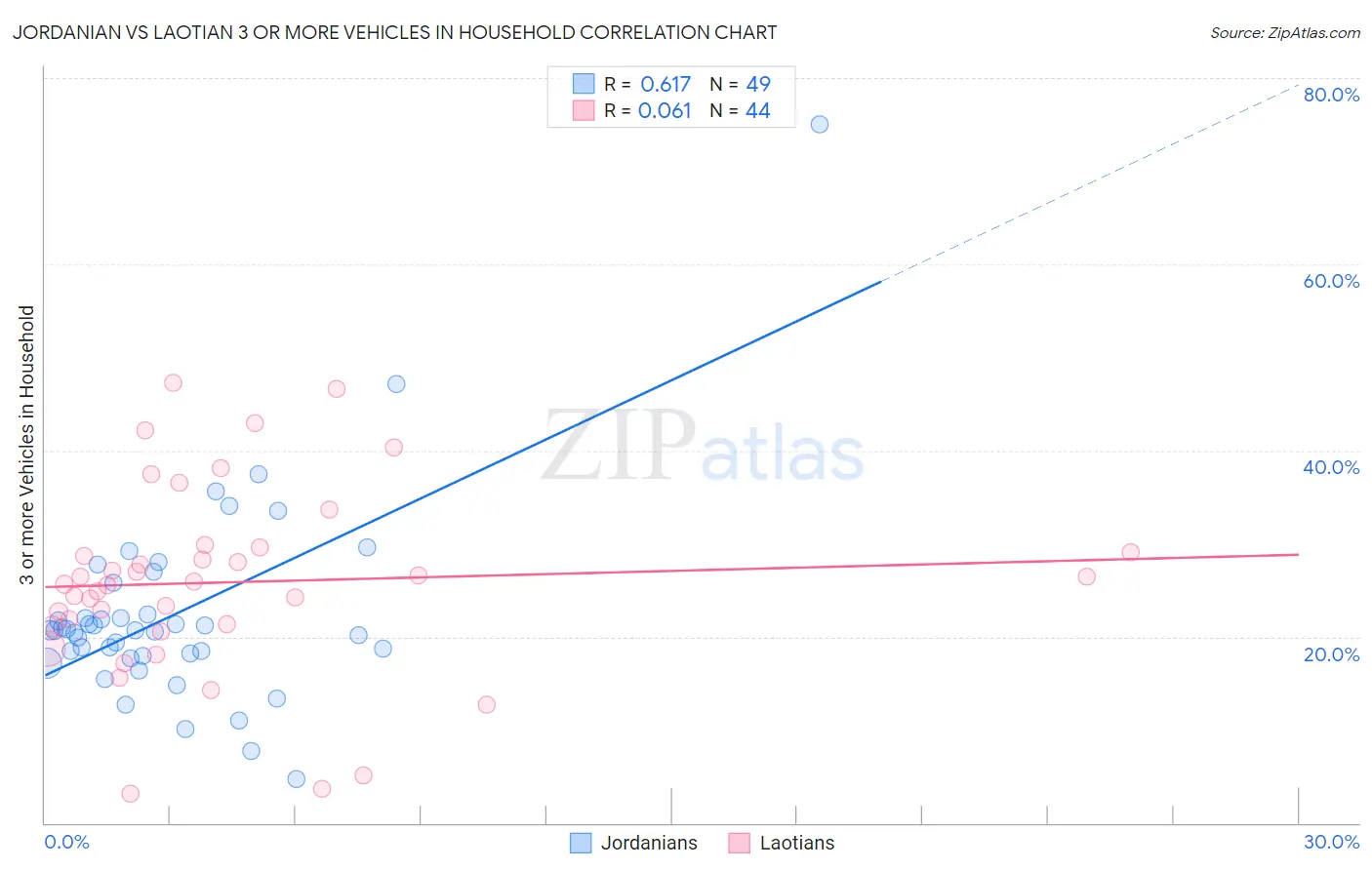 Jordanian vs Laotian 3 or more Vehicles in Household