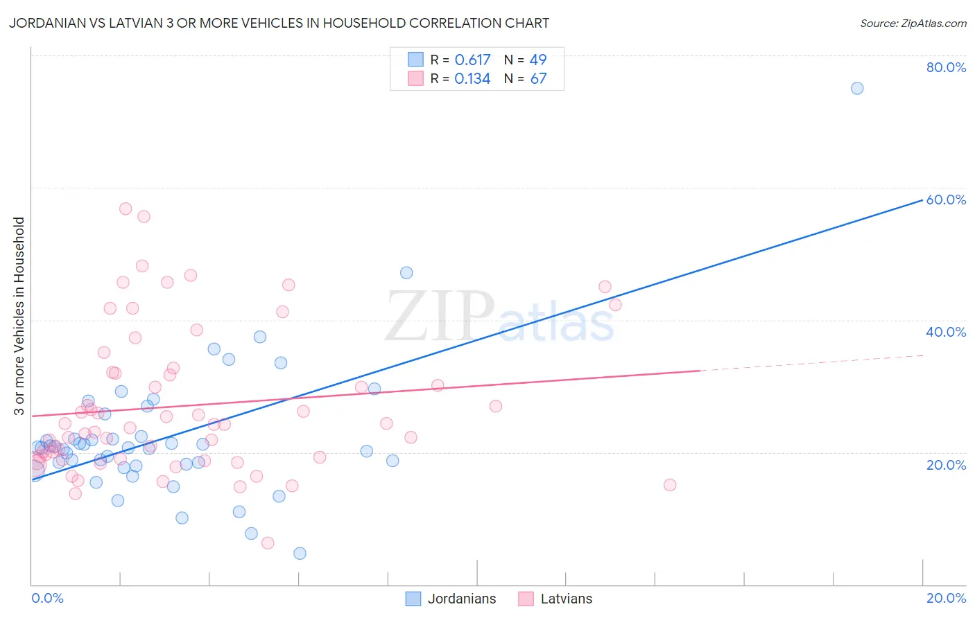 Jordanian vs Latvian 3 or more Vehicles in Household