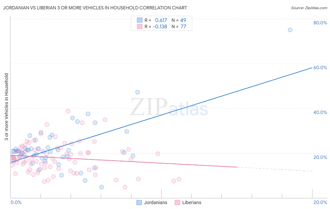 Jordanian vs Liberian 3 or more Vehicles in Household