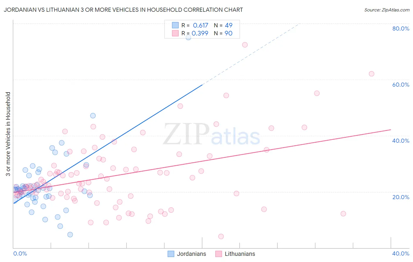 Jordanian vs Lithuanian 3 or more Vehicles in Household