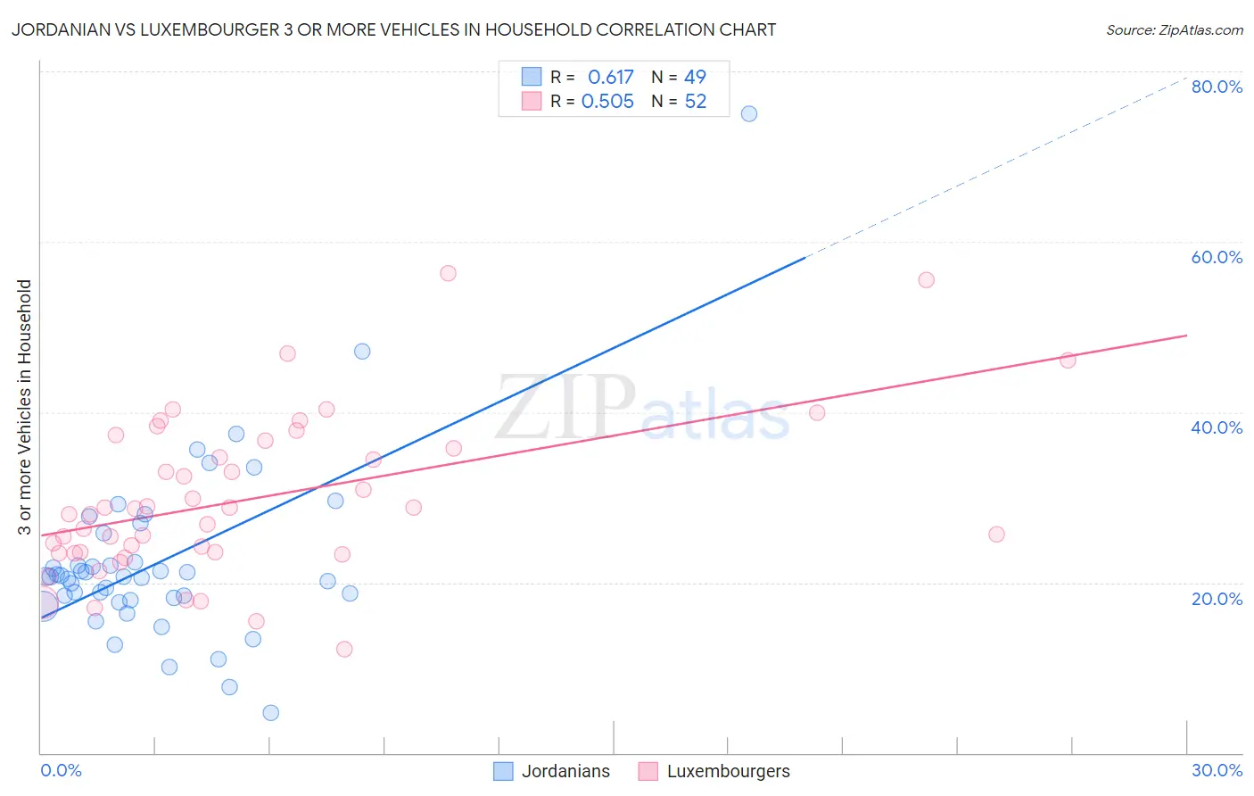 Jordanian vs Luxembourger 3 or more Vehicles in Household