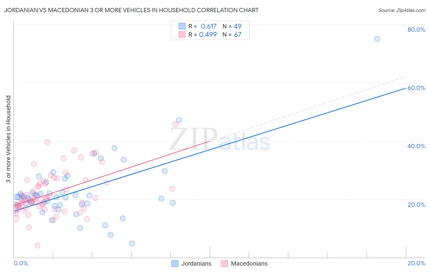 Jordanian vs Macedonian 3 or more Vehicles in Household