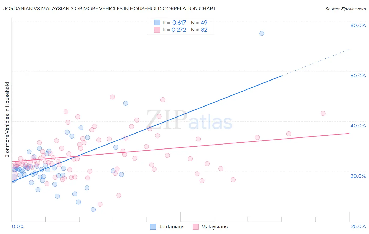 Jordanian vs Malaysian 3 or more Vehicles in Household
