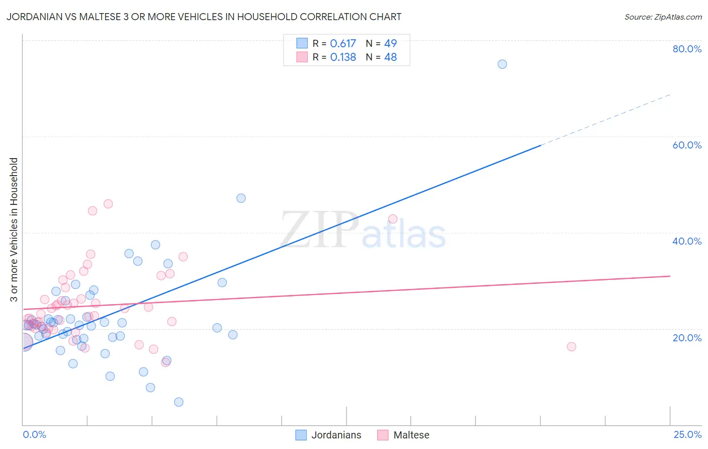 Jordanian vs Maltese 3 or more Vehicles in Household