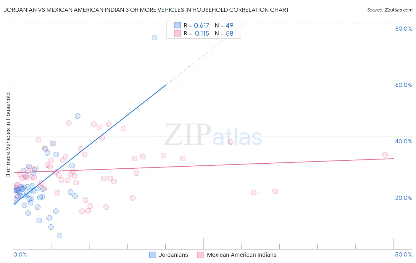 Jordanian vs Mexican American Indian 3 or more Vehicles in Household