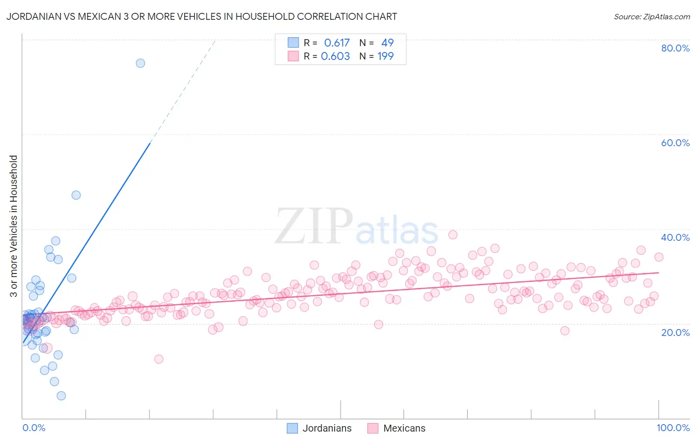 Jordanian vs Mexican 3 or more Vehicles in Household