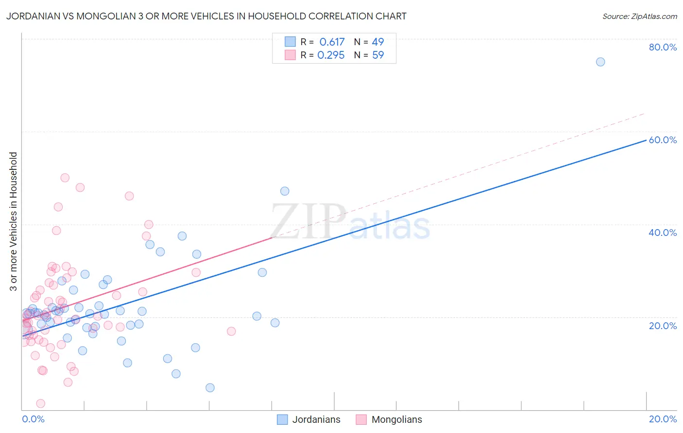 Jordanian vs Mongolian 3 or more Vehicles in Household