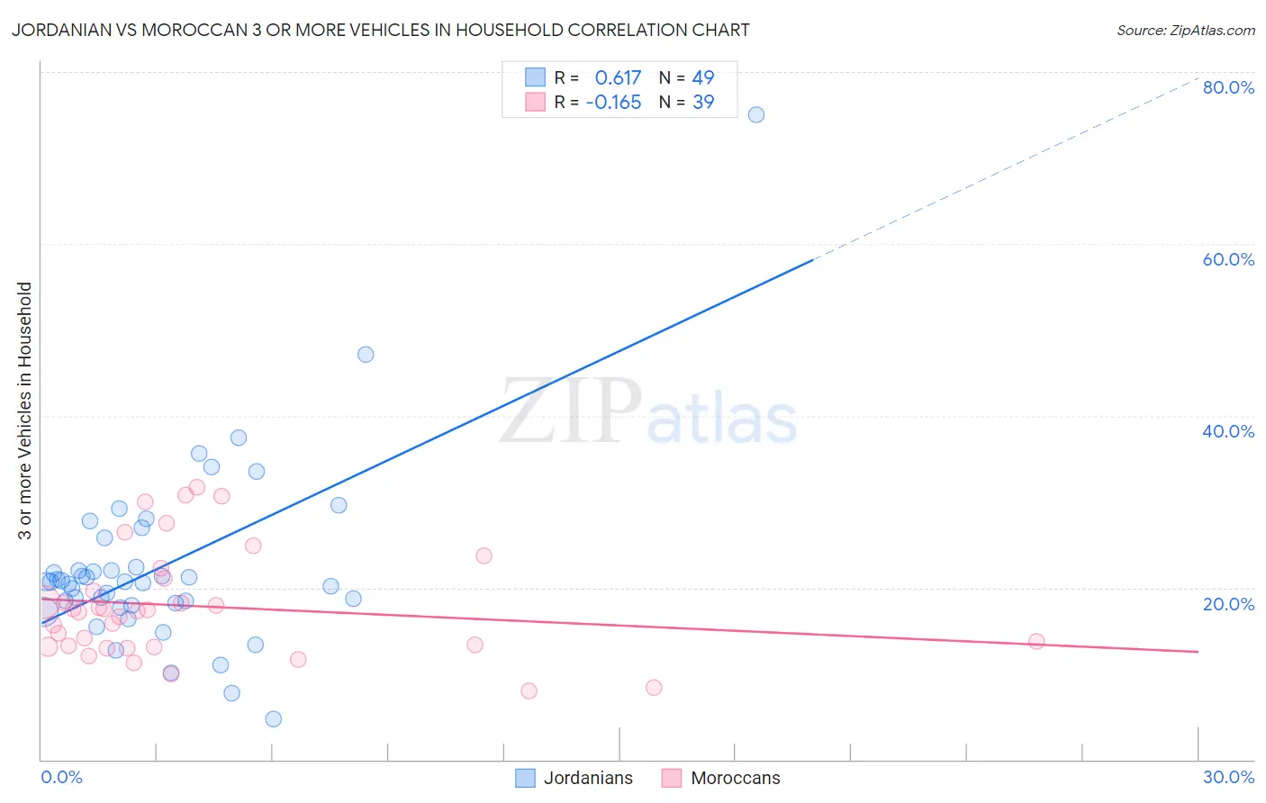 Jordanian vs Moroccan 3 or more Vehicles in Household