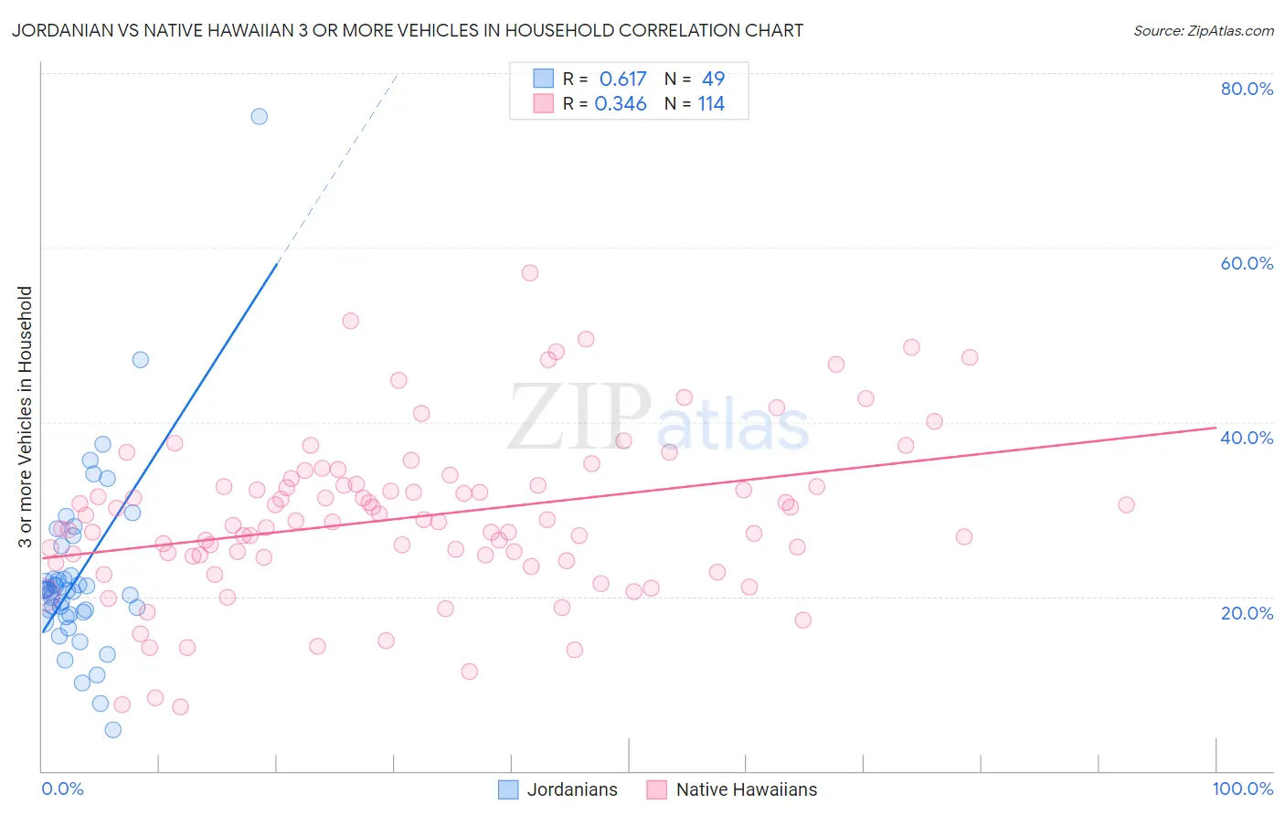 Jordanian vs Native Hawaiian 3 or more Vehicles in Household