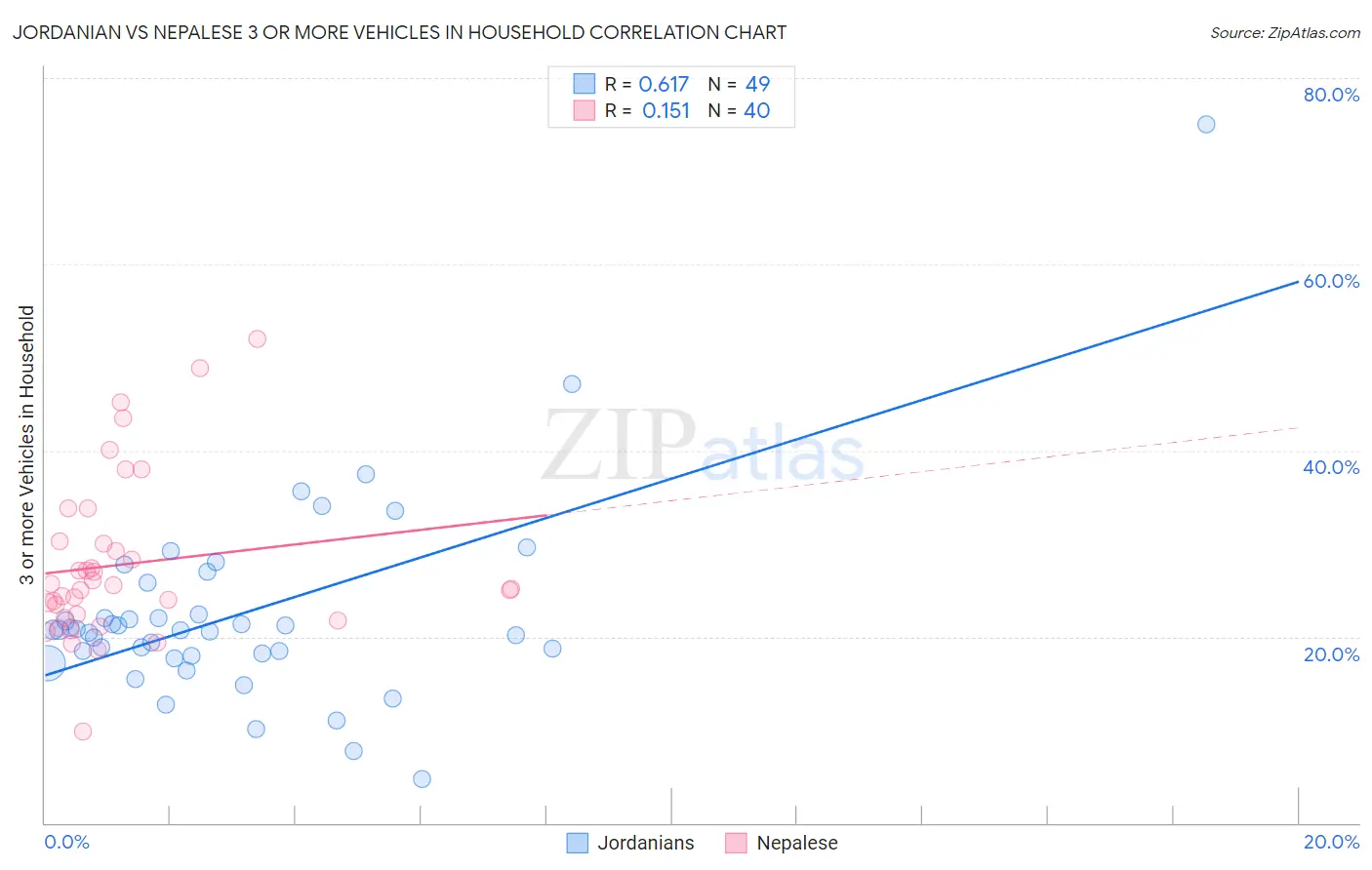 Jordanian vs Nepalese 3 or more Vehicles in Household