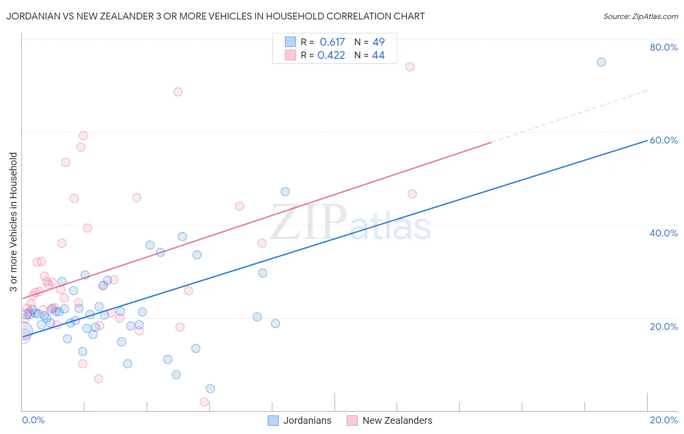 Jordanian vs New Zealander 3 or more Vehicles in Household