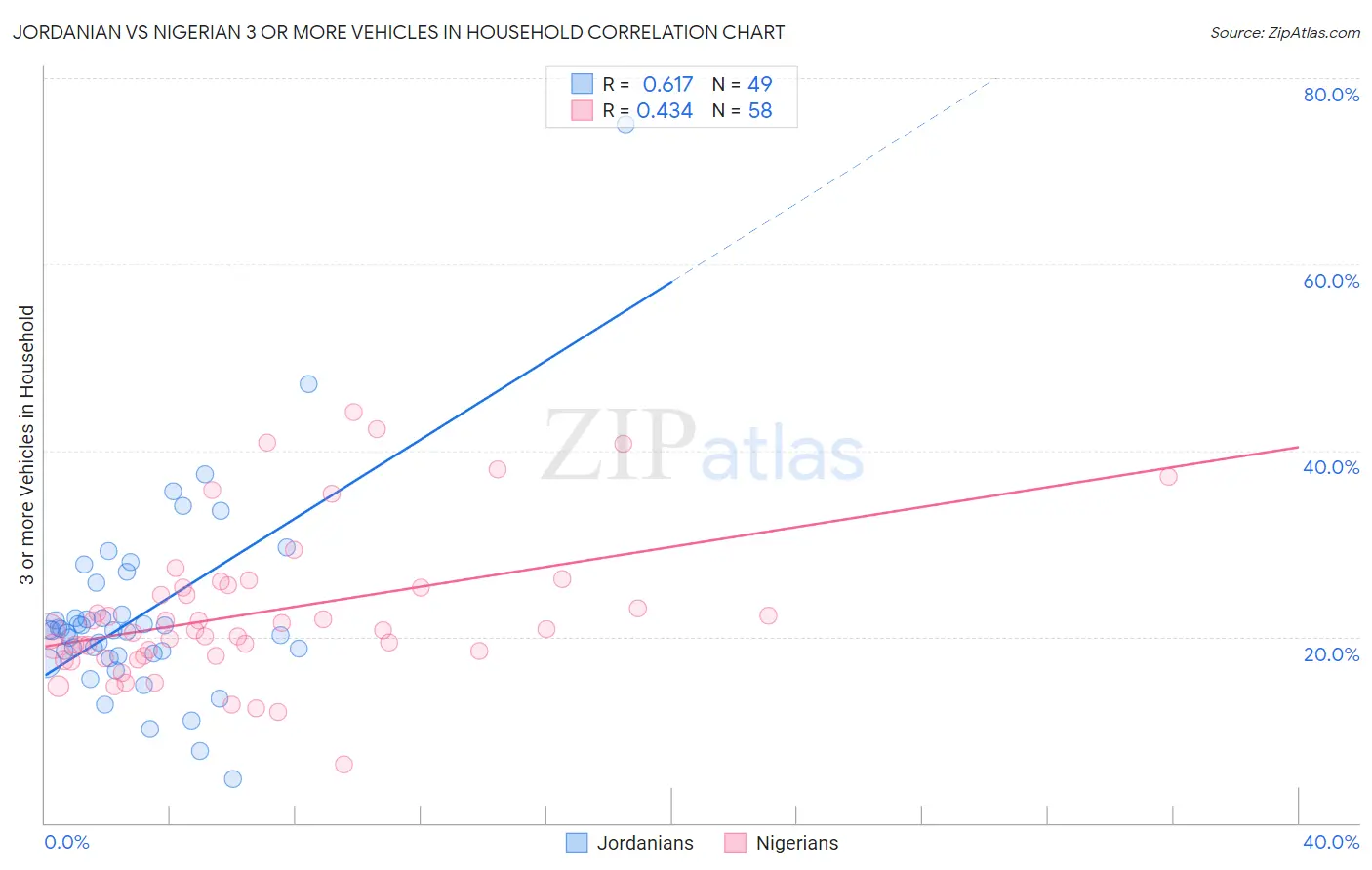 Jordanian vs Nigerian 3 or more Vehicles in Household