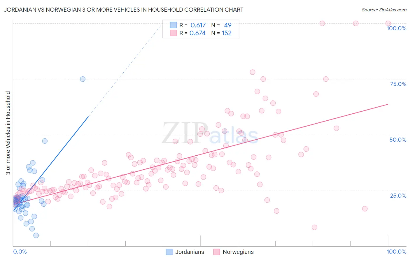 Jordanian vs Norwegian 3 or more Vehicles in Household