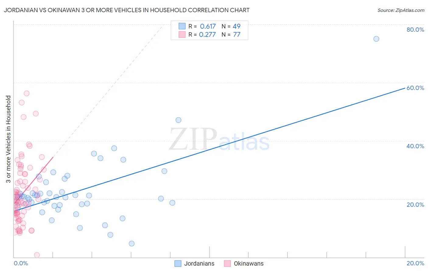 Jordanian vs Okinawan 3 or more Vehicles in Household