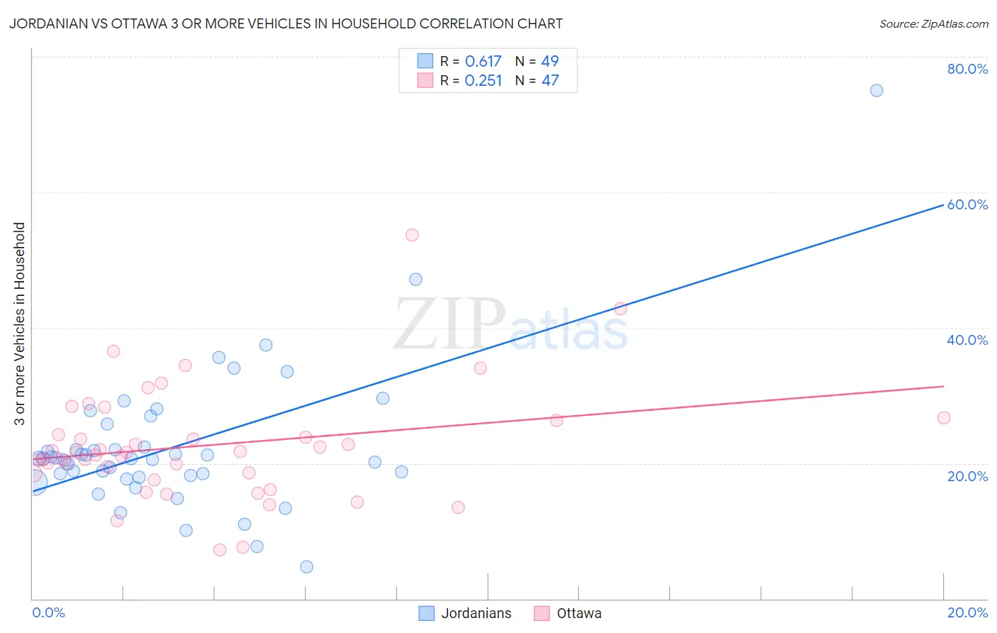 Jordanian vs Ottawa 3 or more Vehicles in Household