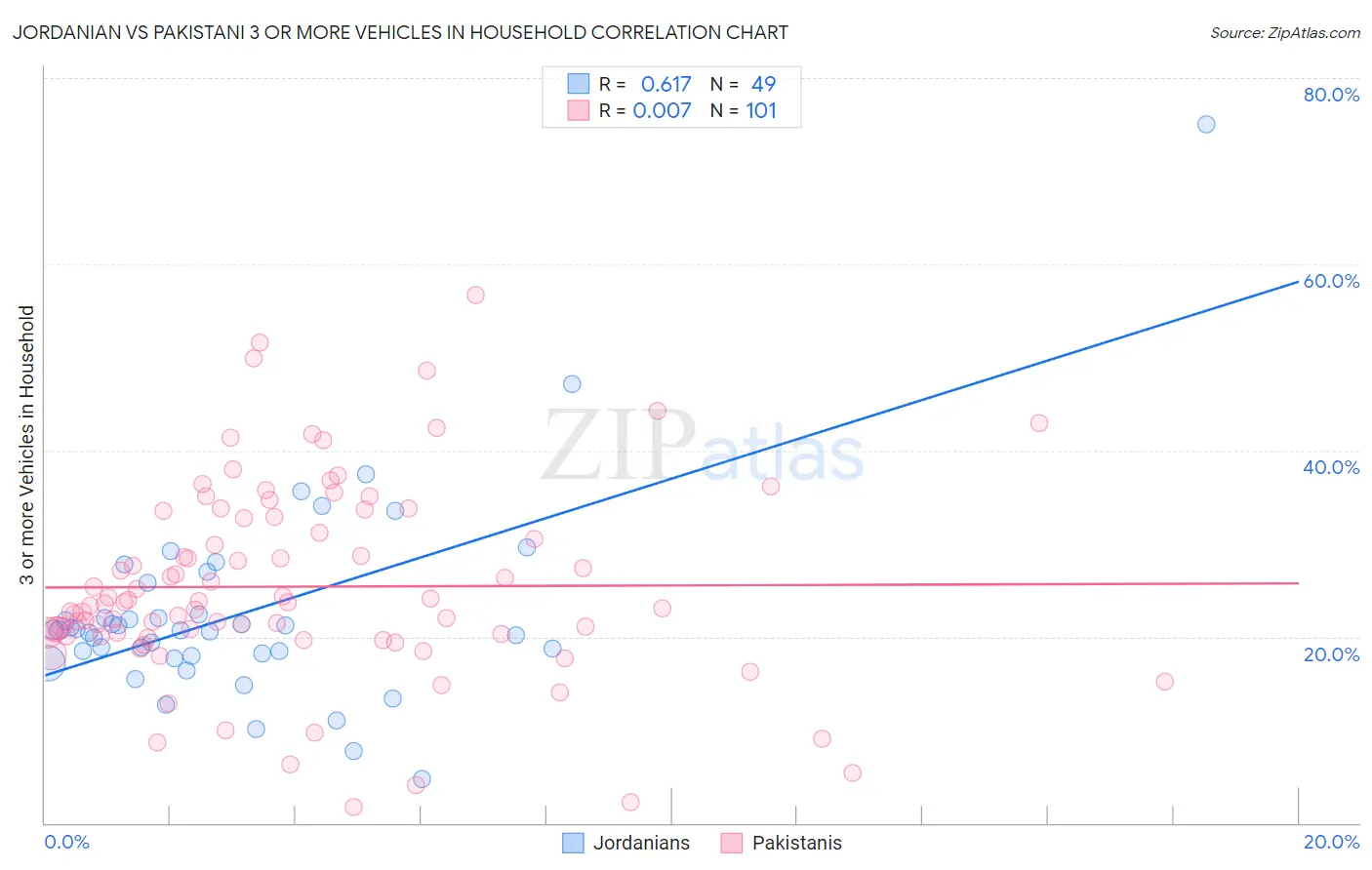 Jordanian vs Pakistani 3 or more Vehicles in Household