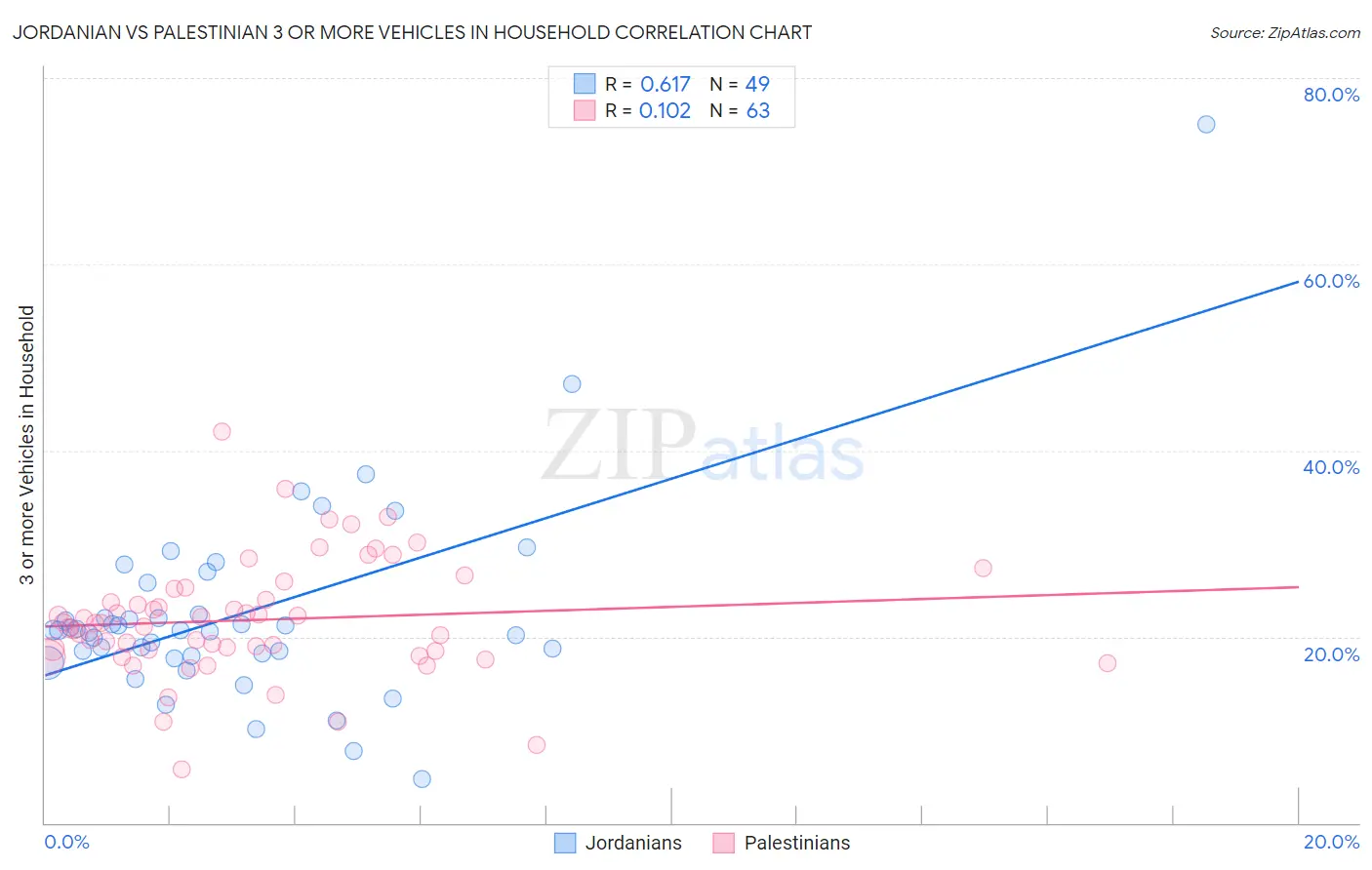 Jordanian vs Palestinian 3 or more Vehicles in Household