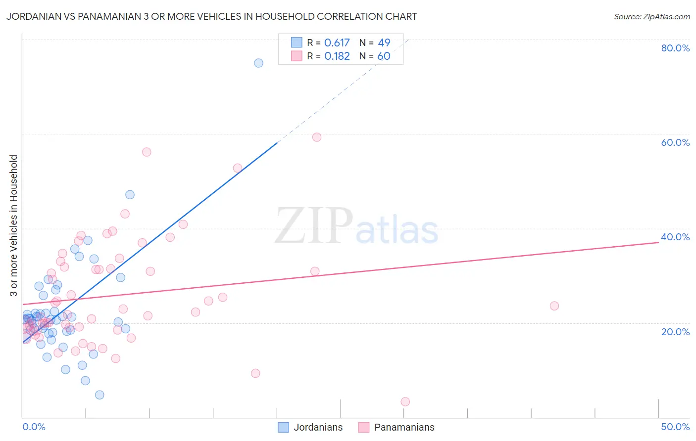 Jordanian vs Panamanian 3 or more Vehicles in Household