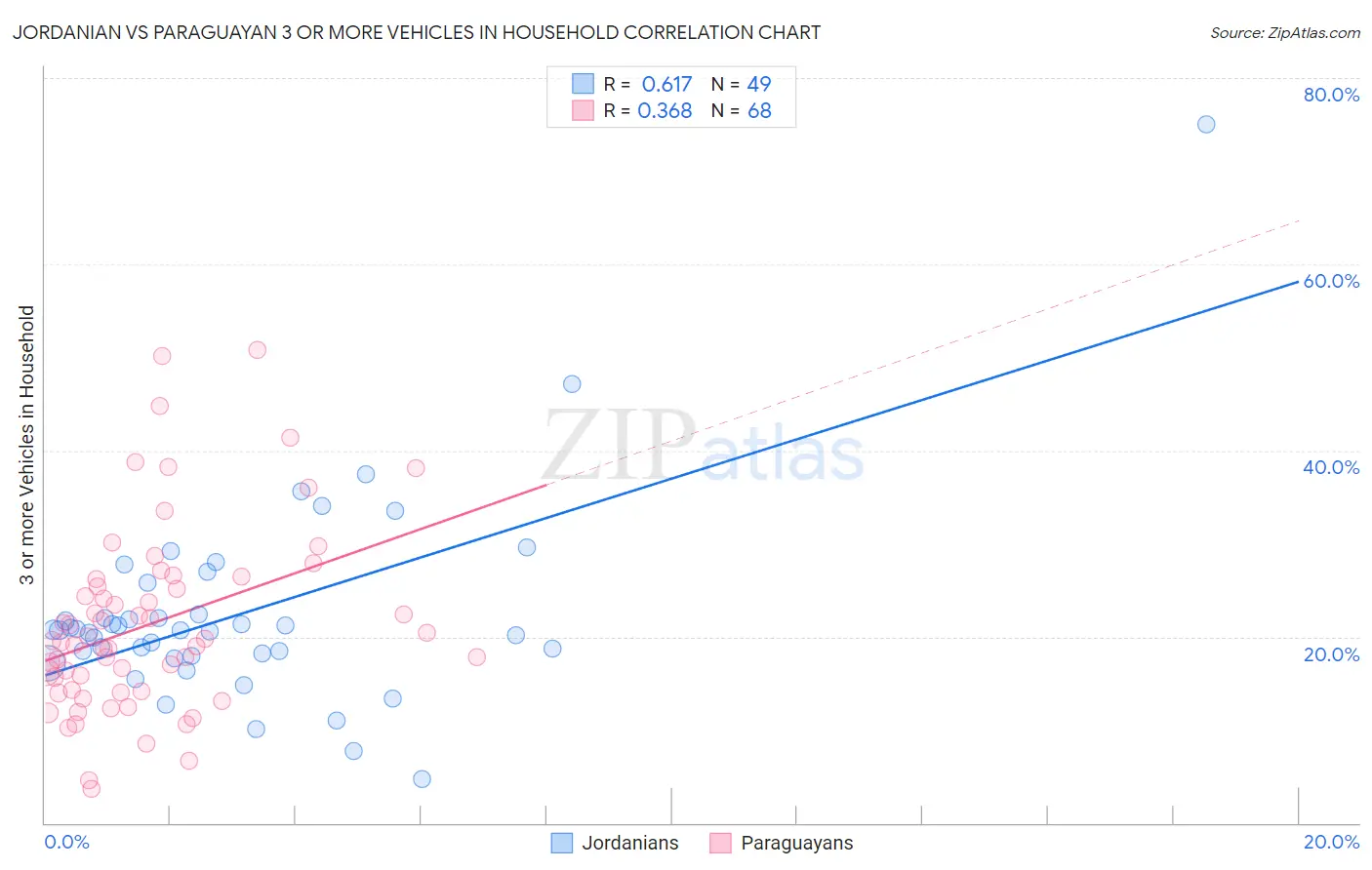 Jordanian vs Paraguayan 3 or more Vehicles in Household