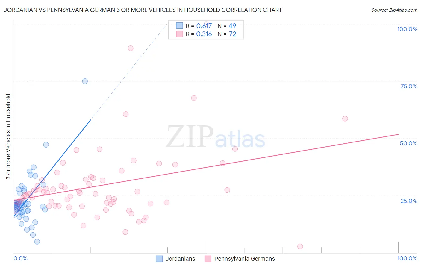 Jordanian vs Pennsylvania German 3 or more Vehicles in Household