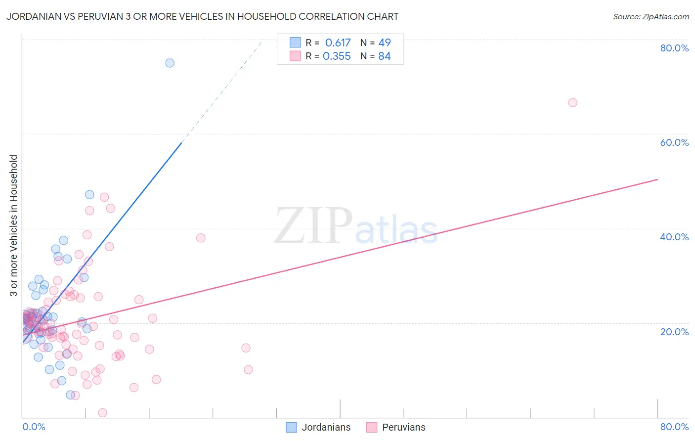 Jordanian vs Peruvian 3 or more Vehicles in Household