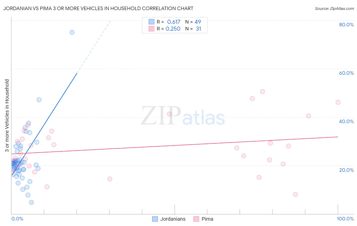 Jordanian vs Pima 3 or more Vehicles in Household