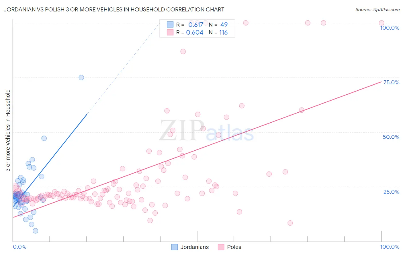 Jordanian vs Polish 3 or more Vehicles in Household