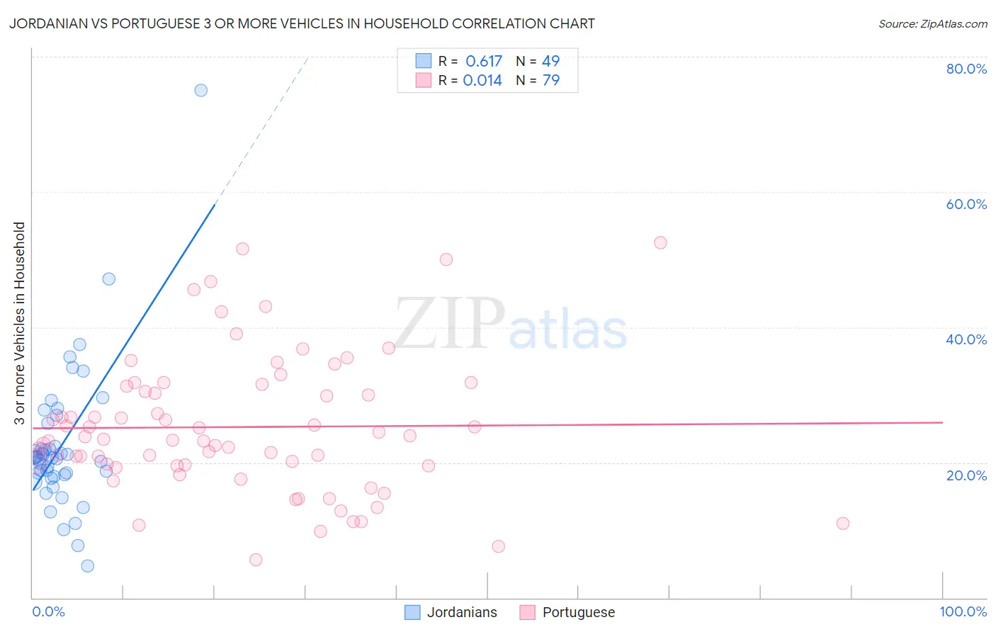 Jordanian vs Portuguese 3 or more Vehicles in Household