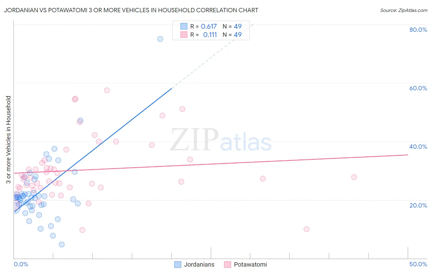Jordanian vs Potawatomi 3 or more Vehicles in Household
