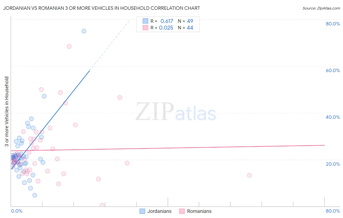 Jordanian vs Romanian 3 or more Vehicles in Household