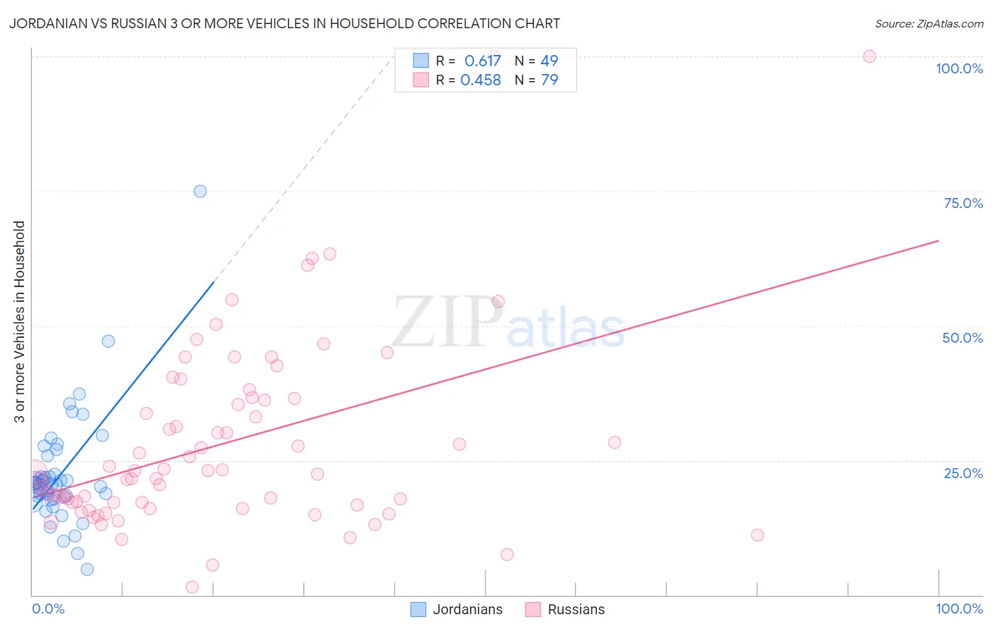 Jordanian vs Russian 3 or more Vehicles in Household