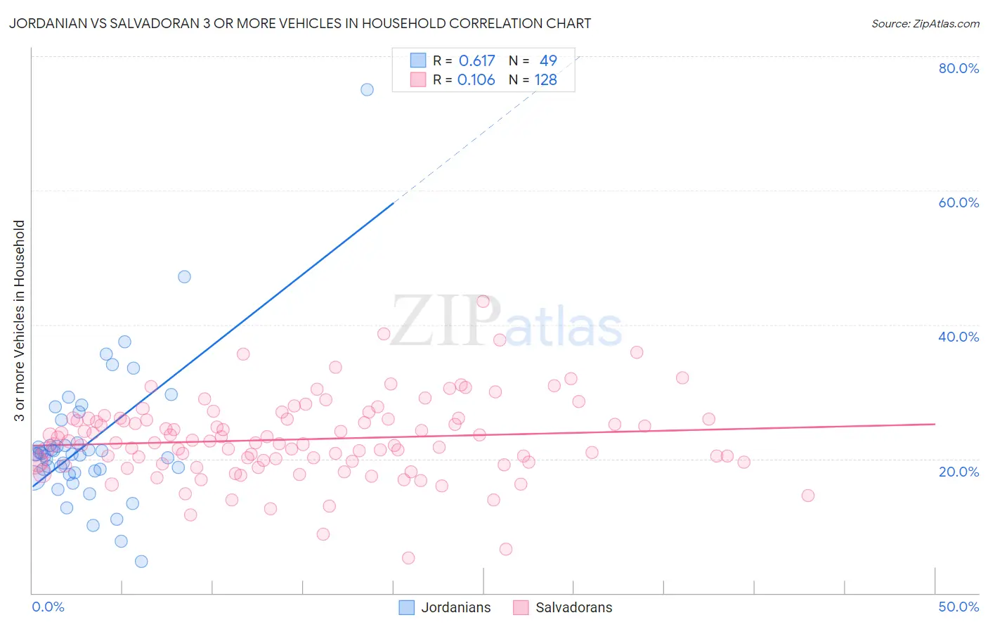 Jordanian vs Salvadoran 3 or more Vehicles in Household