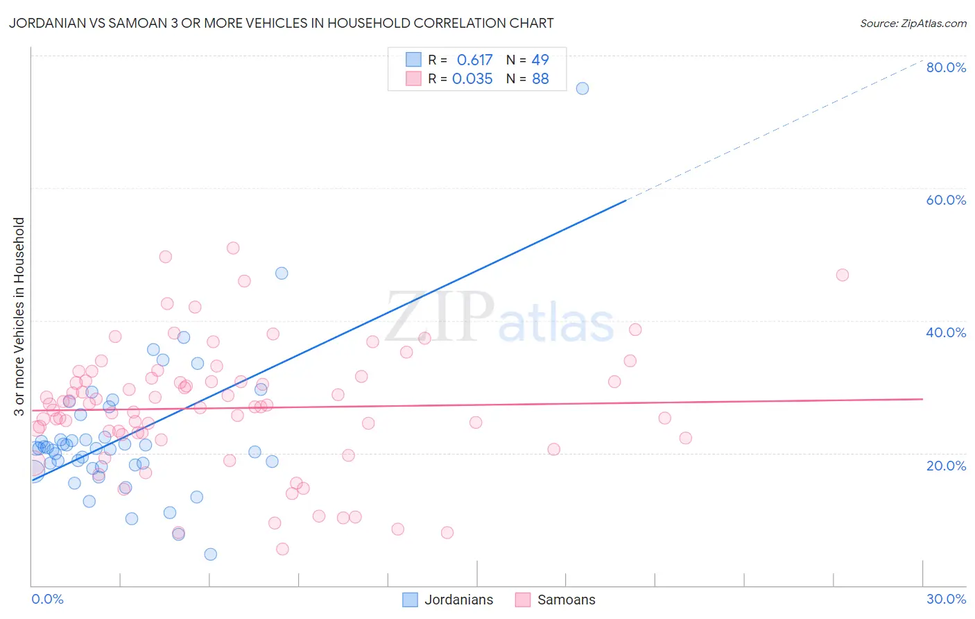 Jordanian vs Samoan 3 or more Vehicles in Household