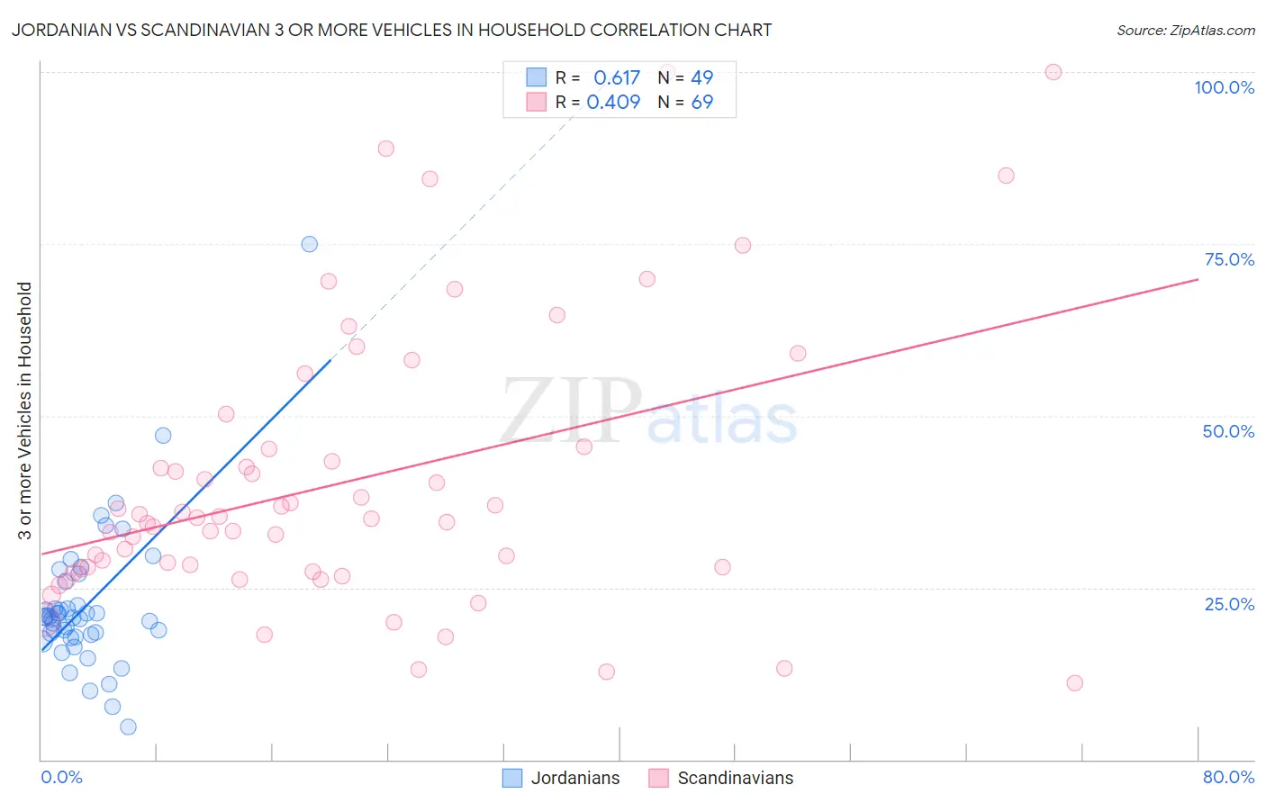 Jordanian vs Scandinavian 3 or more Vehicles in Household
