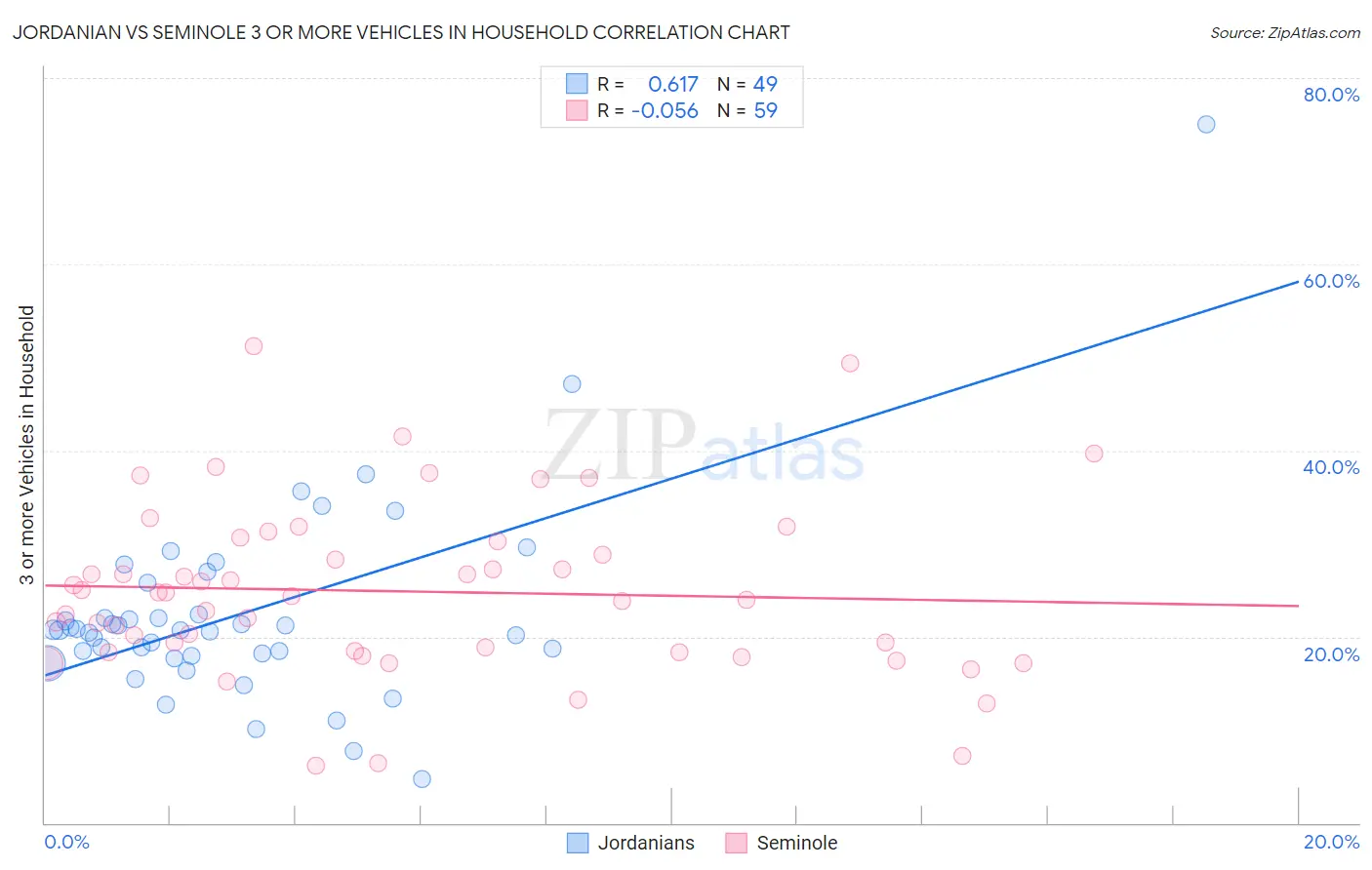 Jordanian vs Seminole 3 or more Vehicles in Household