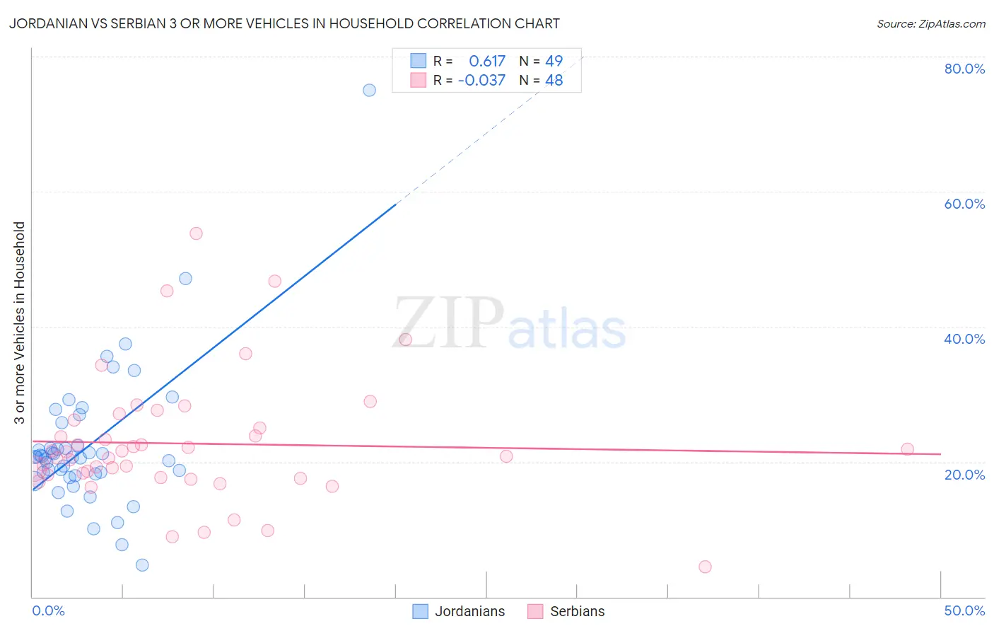 Jordanian vs Serbian 3 or more Vehicles in Household