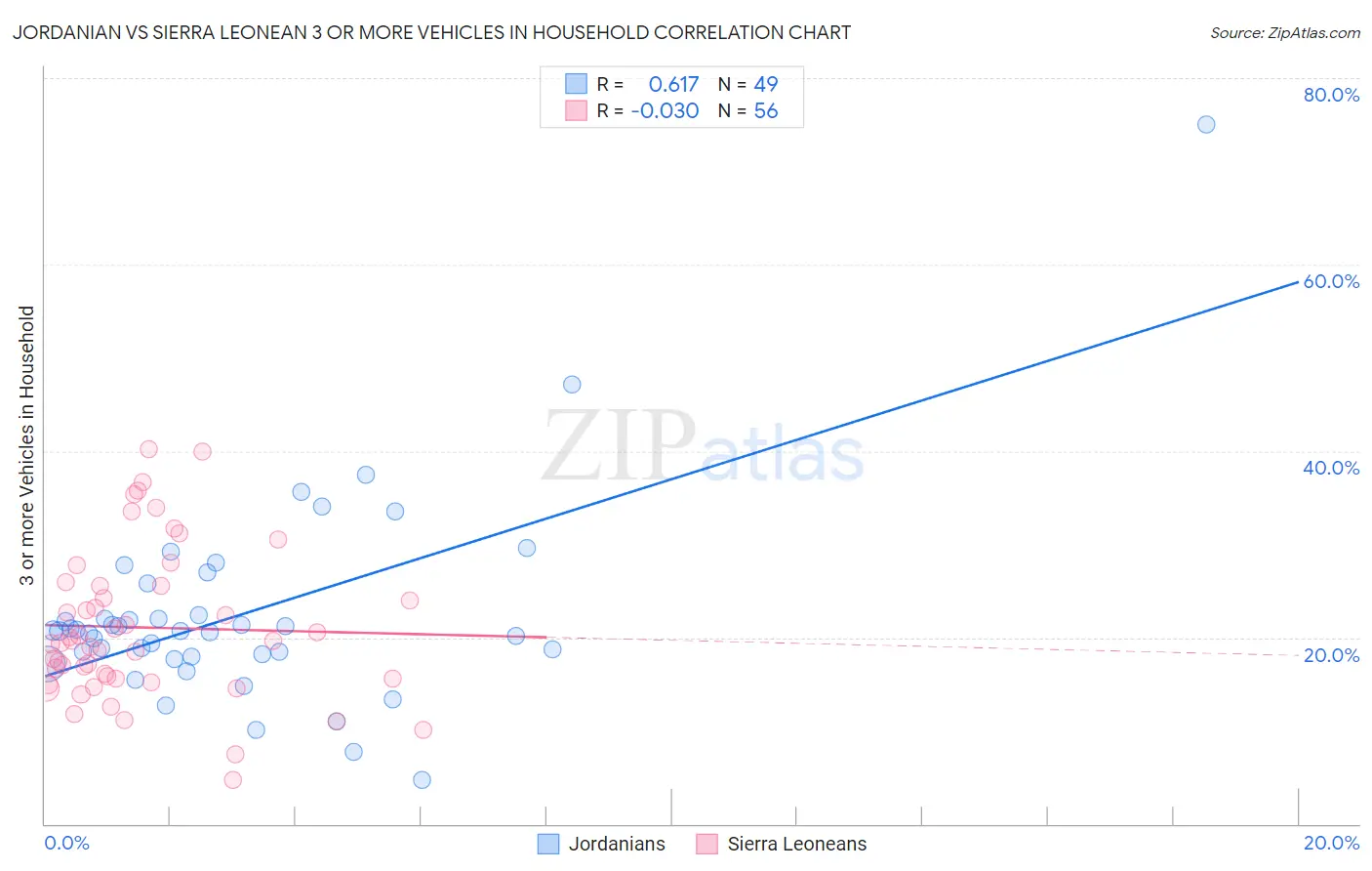 Jordanian vs Sierra Leonean 3 or more Vehicles in Household