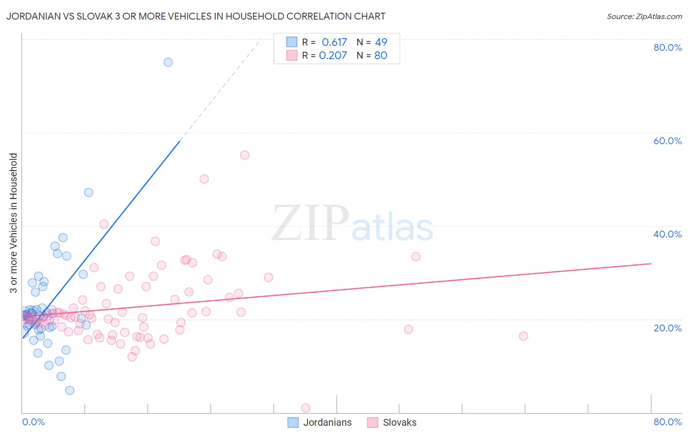 Jordanian vs Slovak 3 or more Vehicles in Household