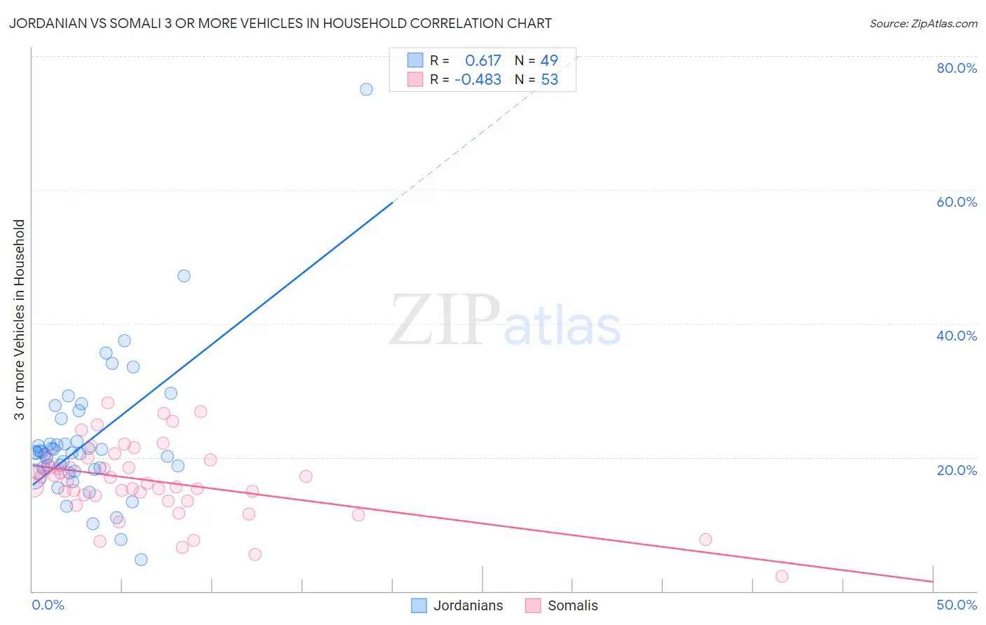 Jordanian vs Somali 3 or more Vehicles in Household